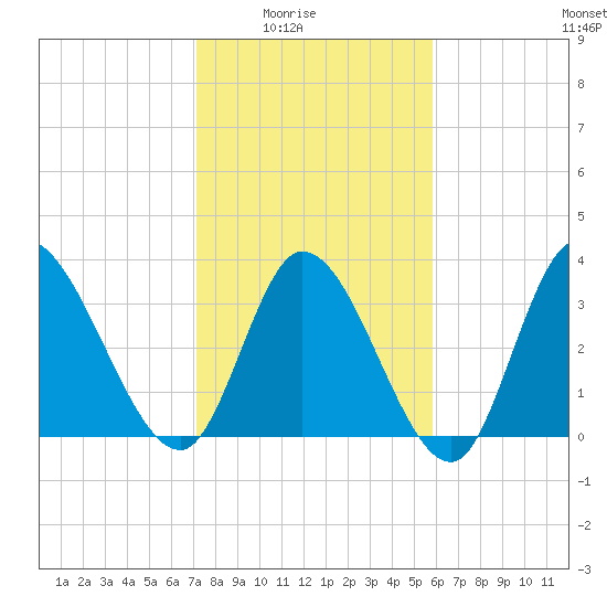 Allston Creek tide chart for Monday, February 3, 2025