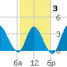 Allston Creek tide chart for Monday, February 3, 2025