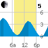 Allston Creek tide chart for Wednesday, February 5, 2025