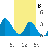 Allston Creek tide chart for Thursday, February 6, 2025