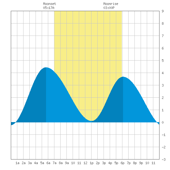 Allston Creek tide chart for Sunday, February 9, 2025