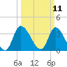 Allston Creek tide chart for Tuesday, March 11, 2025