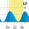 Allston Creek tide chart for Wednesday, March 12, 2025