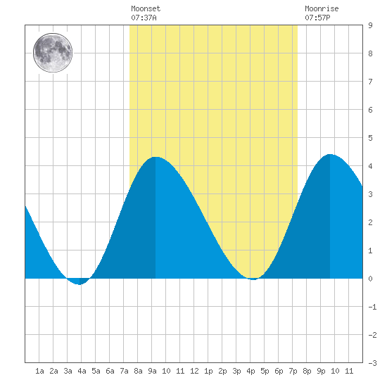 Allston Creek tide chart for Friday, March 14, 2025