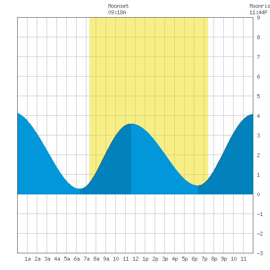 Allston Creek tide chart for Tuesday, March 18, 2025