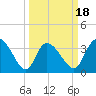 Allston Creek tide chart for Tuesday, March 18, 2025