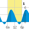 Allston Creek tide chart for Saturday, March 1, 2025