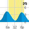 Allston Creek tide chart for Tuesday, March 25, 2025