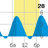 Allston Creek tide chart for Friday, March 28, 2025