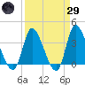 Allston Creek tide chart for Saturday, March 29, 2025