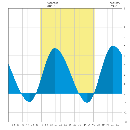 Allston Creek tide chart for Sunday, March 2, 2025