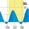 Allston Creek tide chart for Monday, March 31, 2025