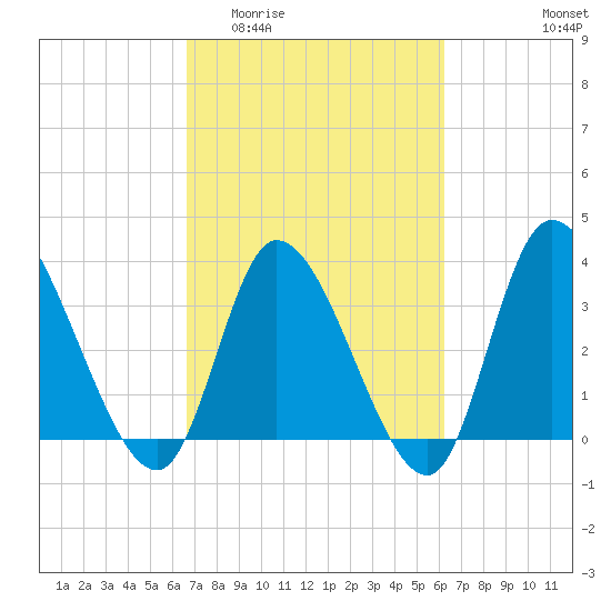 Allston Creek tide chart for Monday, March 3, 2025