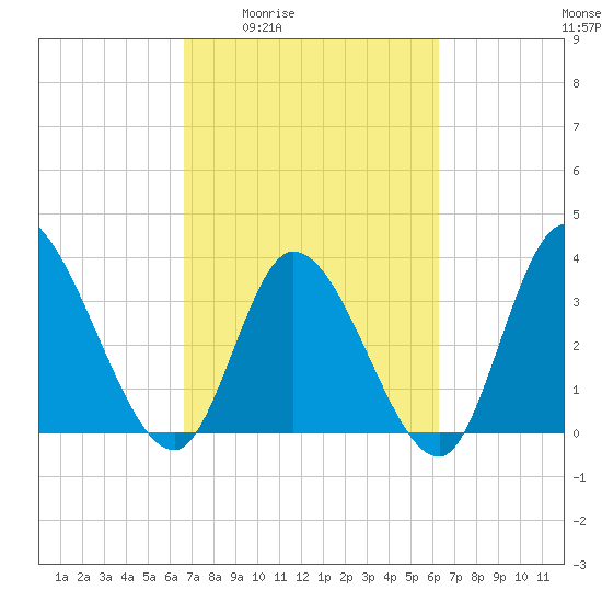 Allston Creek tide chart for Tuesday, March 4, 2025