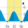 Allston Creek tide chart for Tuesday, March 4, 2025