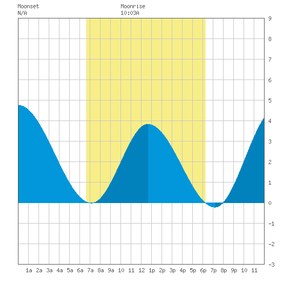 Allston Creek tide chart for Wednesday, March 5, 2025