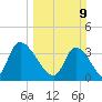 Allston Creek tide chart for Sunday, March 9, 2025