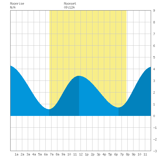 Allston Creek tide chart for Thursday, April 17, 2025