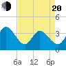 Allston Creek tide chart for Sunday, April 20, 2025