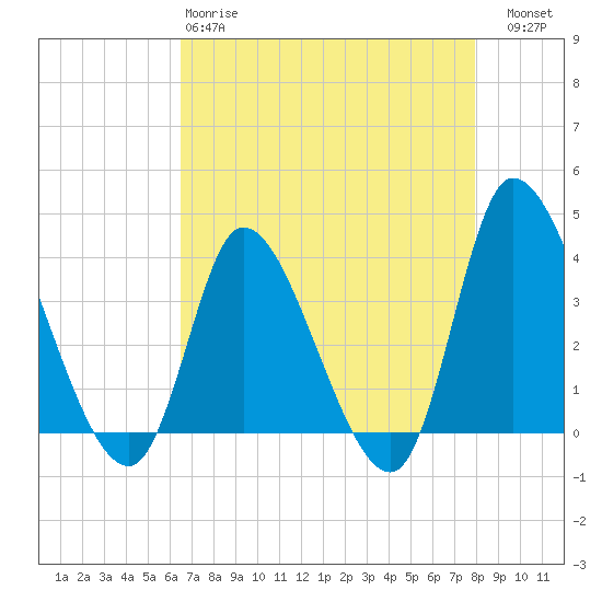 Allston Creek tide chart for Monday, April 28, 2025
