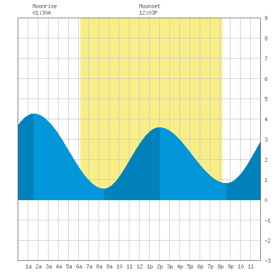 Allston Creek tide chart for Monday, May 19, 2025