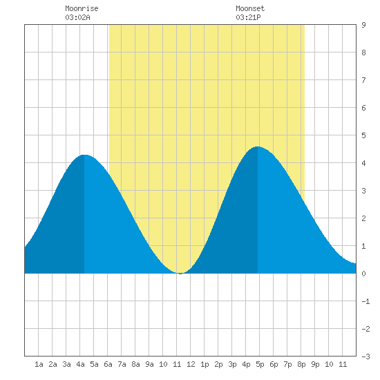 Allston Creek tide chart for Thursday, May 22, 2025