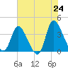 Allston Creek tide chart for Saturday, May 24, 2025