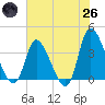 Allston Creek tide chart for Monday, May 26, 2025