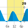 Allston Creek tide chart for Thursday, May 29, 2025
