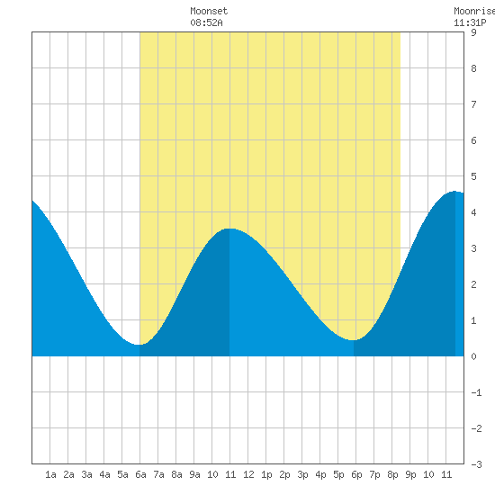 Allston Creek tide chart for Saturday, June 14, 2025
