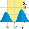 Allston Creek tide chart for Saturday, June 21, 2025