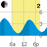 Allston Creek tide chart for Monday, June 2, 2025