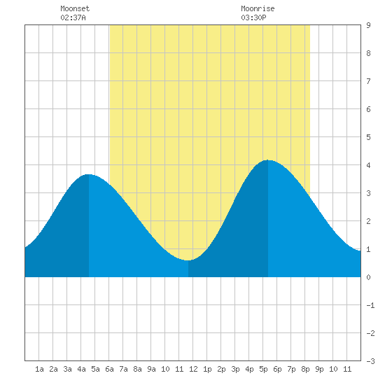 Allston Creek tide chart for Thursday, June 5, 2025