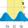 Allston Creek tide chart for Thursday, June 5, 2025