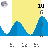Allston Creek tide chart for Thursday, July 10, 2025