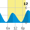 Allston Creek tide chart for Saturday, July 12, 2025