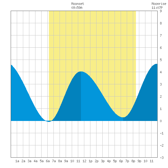 Allston Creek tide chart for Monday, July 14, 2025