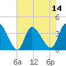 Allston Creek tide chart for Monday, July 14, 2025