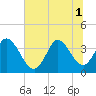 Allston Creek tide chart for Tuesday, July 1, 2025