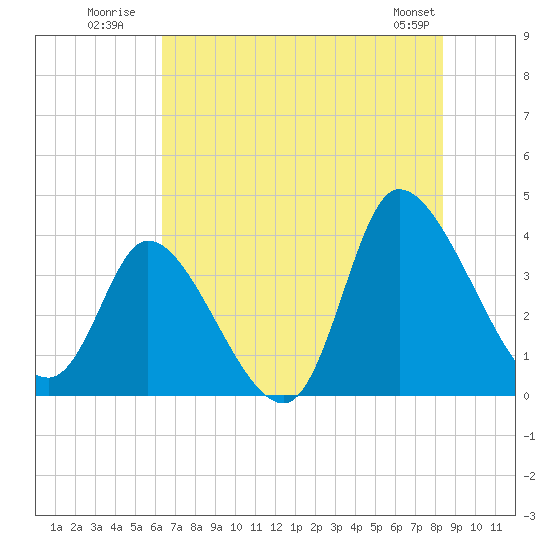 Allston Creek tide chart for Monday, July 21, 2025