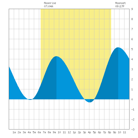 Allston Creek tide chart for Friday, July 25, 2025