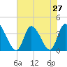 Allston Creek tide chart for Sunday, July 27, 2025