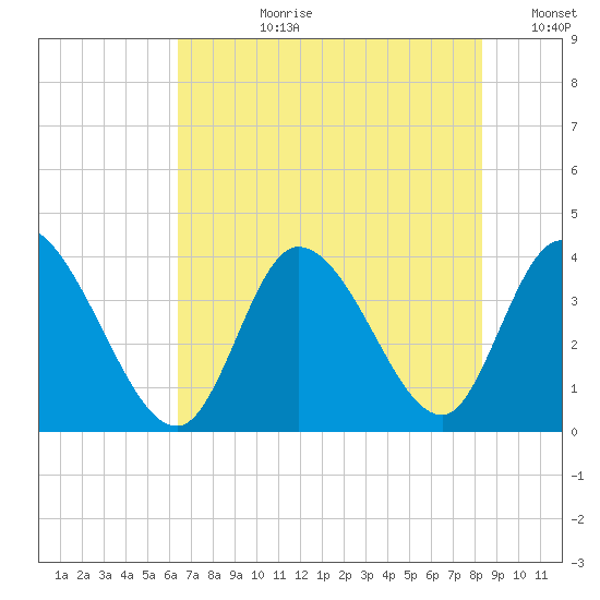 Allston Creek tide chart for Monday, July 28, 2025