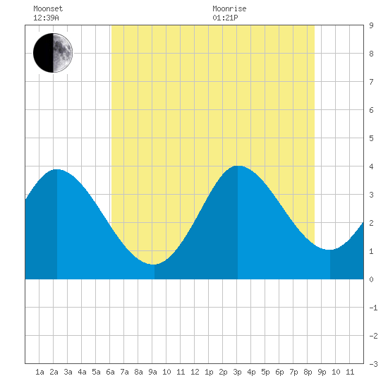 Allston Creek tide chart for Wednesday, July 2, 2025