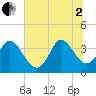 Allston Creek tide chart for Wednesday, July 2, 2025