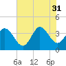 Allston Creek tide chart for Thursday, July 31, 2025