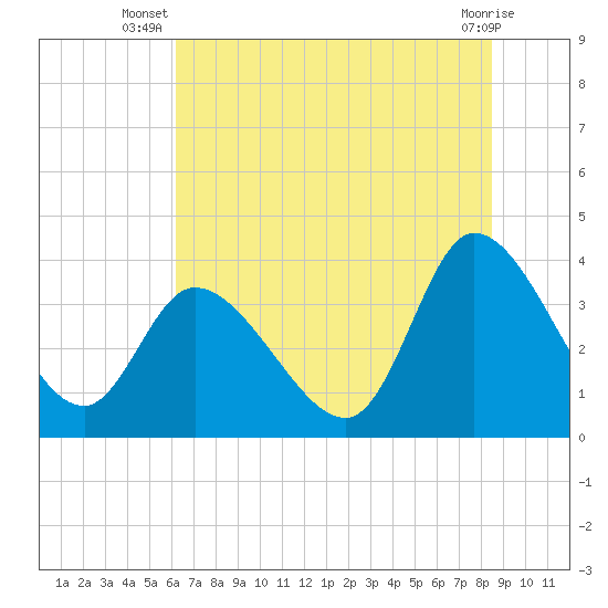 Allston Creek tide chart for Tuesday, July 8, 2025