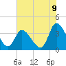 Allston Creek tide chart for Wednesday, July 9, 2025