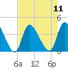 Allston Creek tide chart for Monday, August 11, 2025