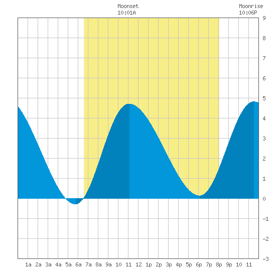 Allston Creek tide chart for Tuesday, August 12, 2025